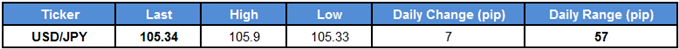 USDJPY Table