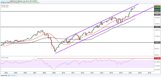Dow Jones : l’analyse technique et comportementale favorisent un retour sur les 20.000 points