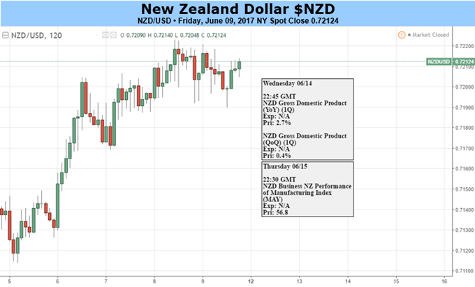 NZD: Needs a New Impulse as Recent Rally Dries Up