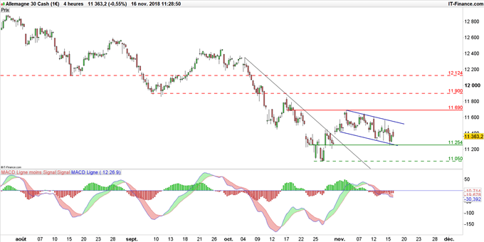Cours du DAX en données 4 heures