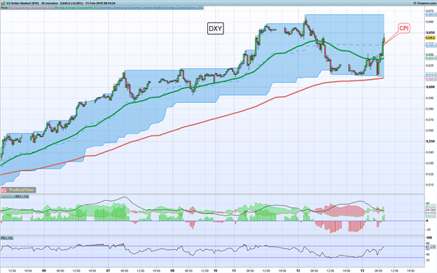 Gráfico 30 minutos DXY - 13/02/2019