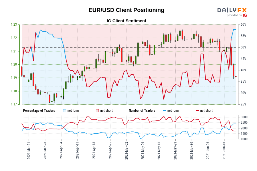 EUR/USD Client Positioning