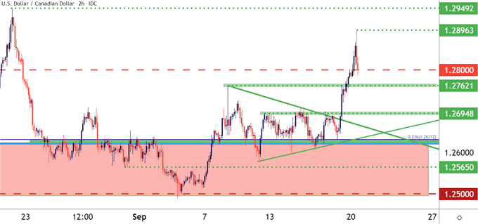 USDCAD two hour price chart