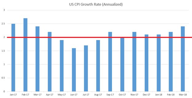 US Dollar Range Continues as Inflation Prints at One-Year Highs