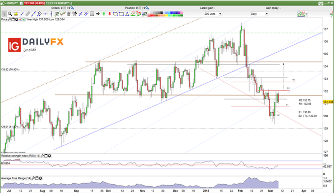 EUR/JPY prices daily chart