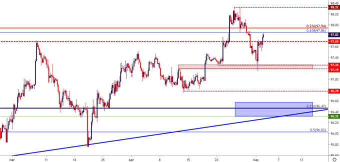 usd dollar four hour price chart