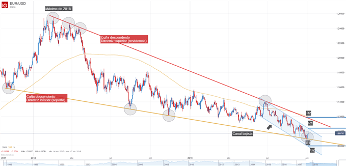 Gráfico técnico EUR/USD