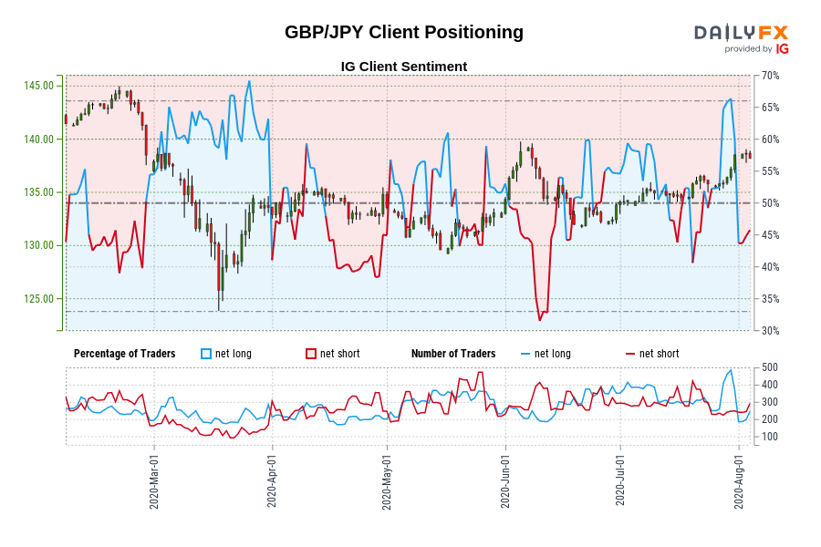 GBP/JPY Client Positioning