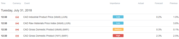 Image of DailyFX economic calendar