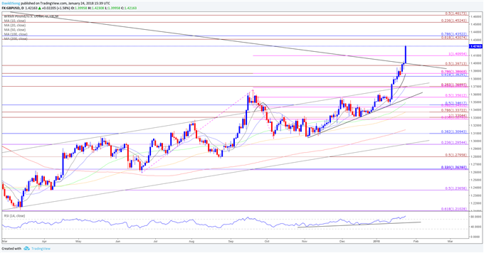 GBP/USD Daily Chart