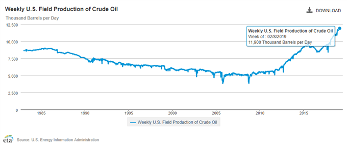 Image of EIA weekly field production of crude oil