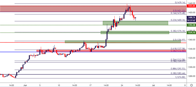 gold price four hour chart