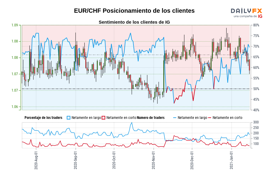 EUR/CHF Posicionamiento de los clientes