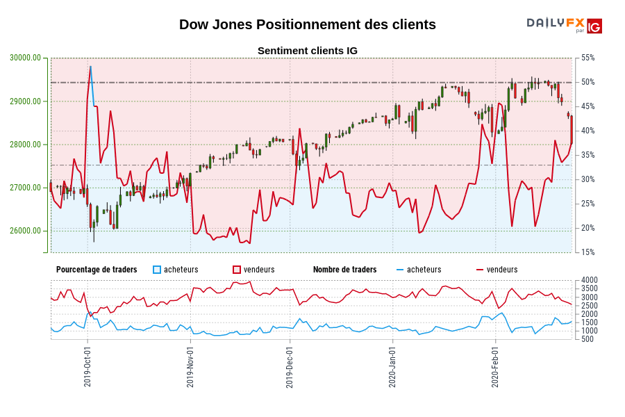 Dow Jones Positionnement des clients