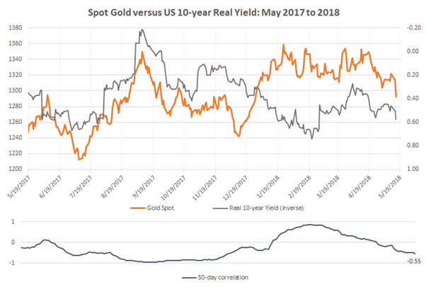 Gold Price Drops as US Treasury Yields Push Higher