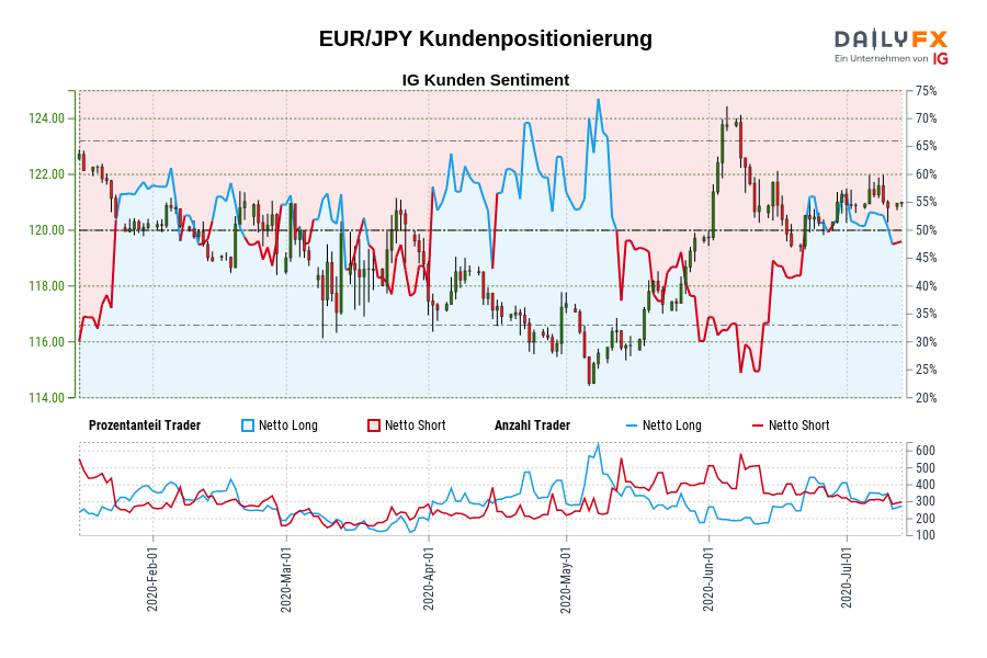 EUR/JPY Kundenpositionierung