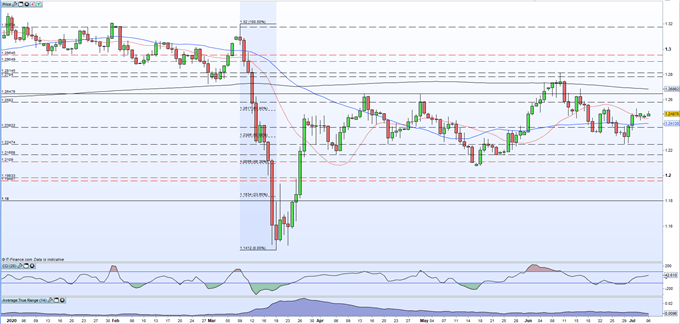 British Pound (GBP) Latest: GBP/USD Uplift Driven by US Dollar Weakness