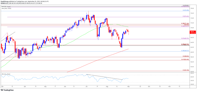 Image of Oil price daily chart