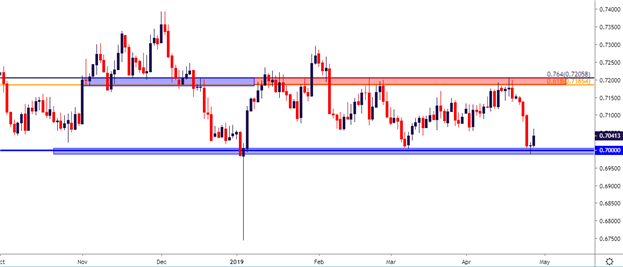 Iota Chart Aud