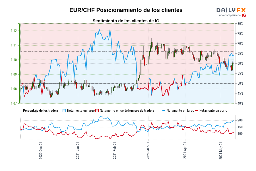 EUR/CHF Posicionamiento de los clientes