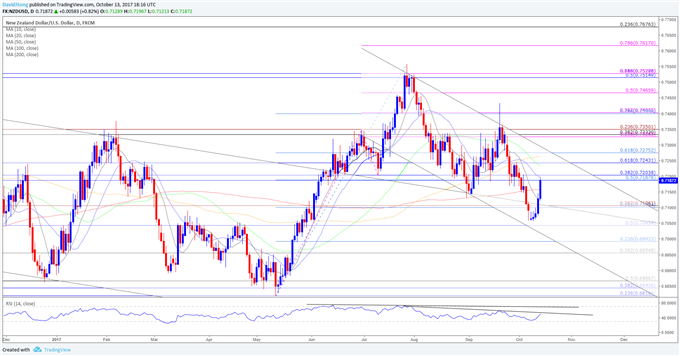 Lackluster New Zealand CPI to Undermine NZD/USD Recovery