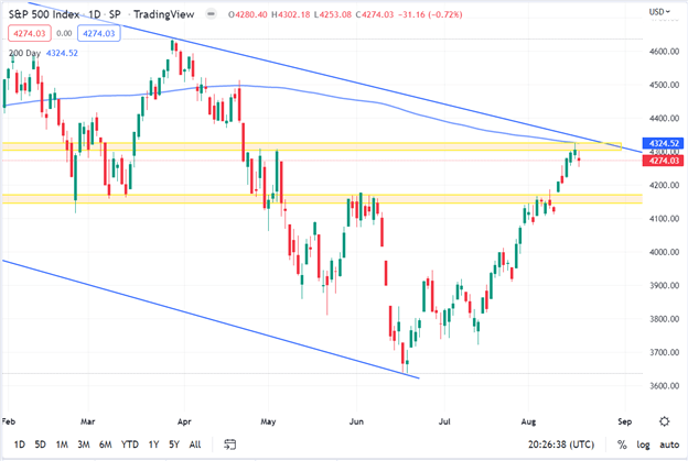 S&P 500 and 200 Day SMA