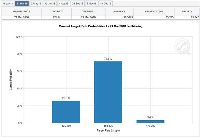 USD/JPY Rate Eyes 2017-Low Ahead of FOMC Meeting, NFP Report