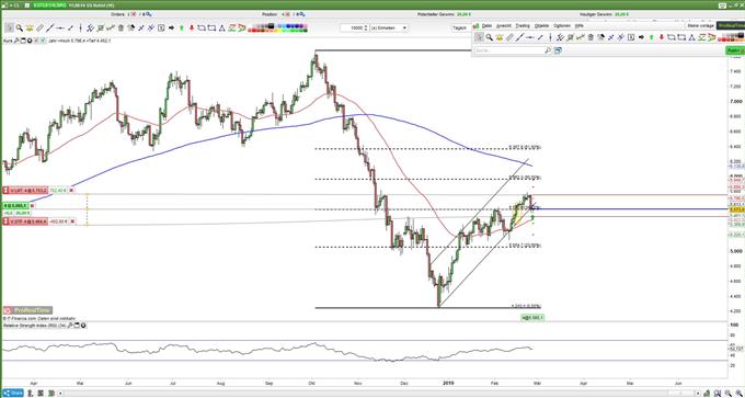 WTI durch Trump unter Druck