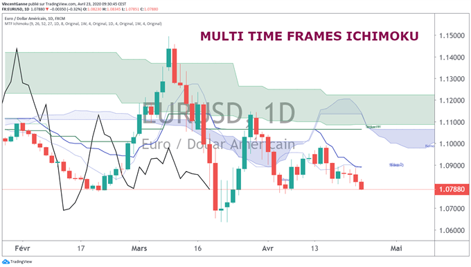 EUR/USD : le support à 1.0775$ est le bord du gouffre technique