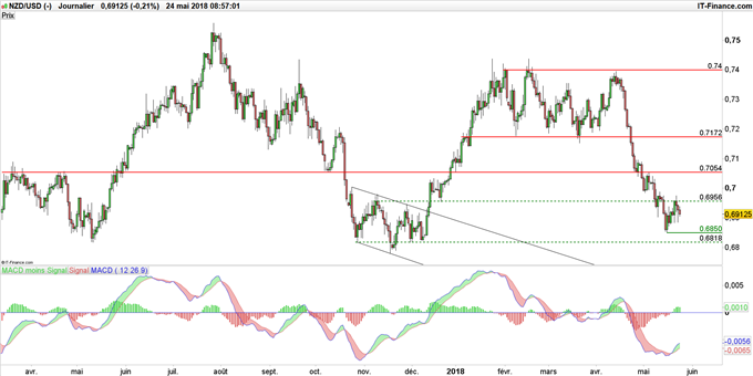 Graphique du cours NZD/USD en données journalières