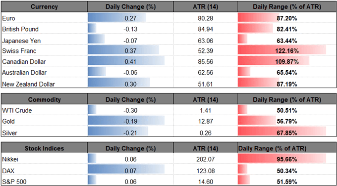 Image of daily change for major financial assets