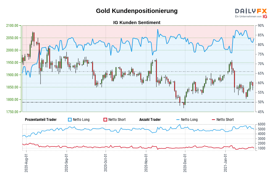 Gold Kundenpositionierung