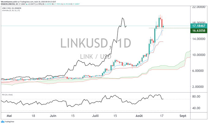 Analyse technique du LINK