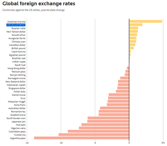ZAR vs US dollar