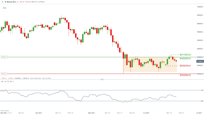 Bitcoin daily chart