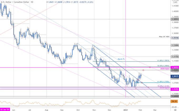 Canadian Dollar Price Chart - USD/CAD Daily - Loonie Technical Forecast - USDCAD Trade Outlook