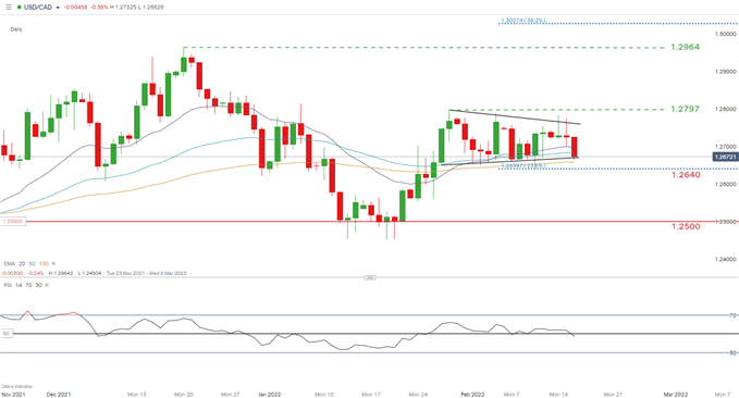 USD/CAD Срочные новости: канадский доллар растет на фоне инфляции