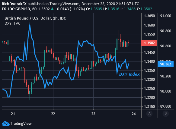 GBP USD Price Chart with US Dollar Index Overlaid