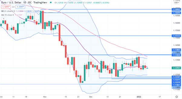 EUR/USD CHART