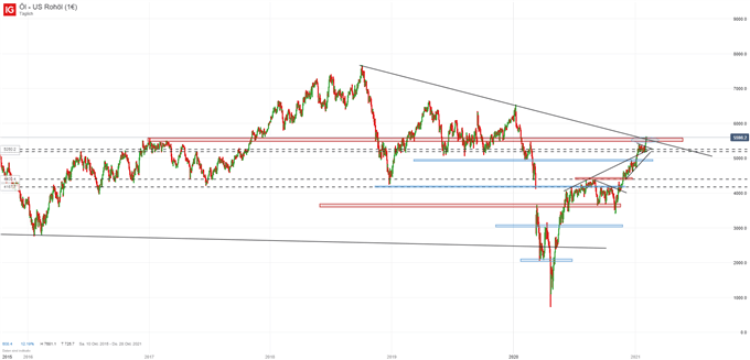Ölpreis WTI Analyse