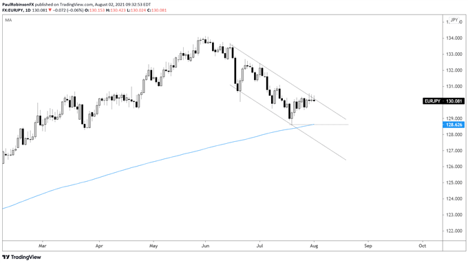 eur/jpy daily chart