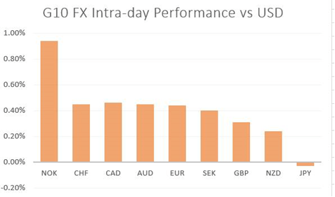 Gold Losing Shine on Rising US Rates, NZD/USD Volatility Soars - US Market Open