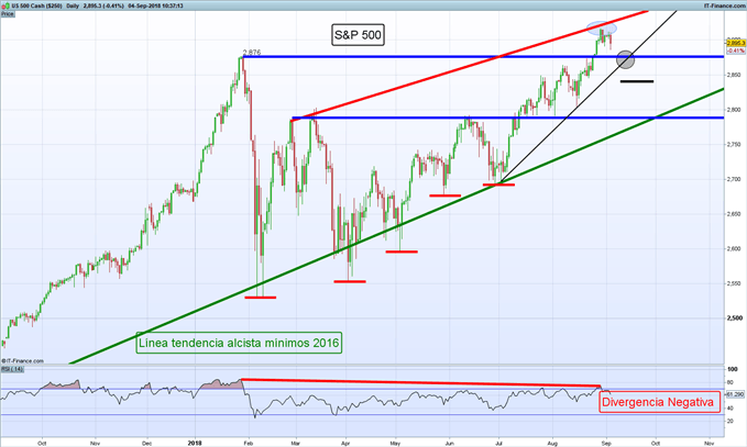 Gráfico diario S&P 500 – 04/09/2018