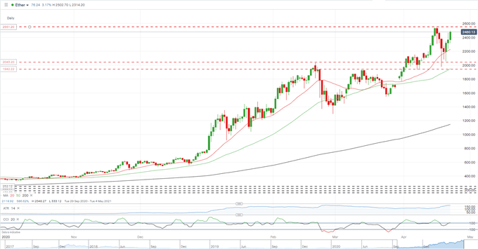 Bitcoin (BTC/USD) Slide Resumes, Ethereum (ETH/USD) Continues to Outperform