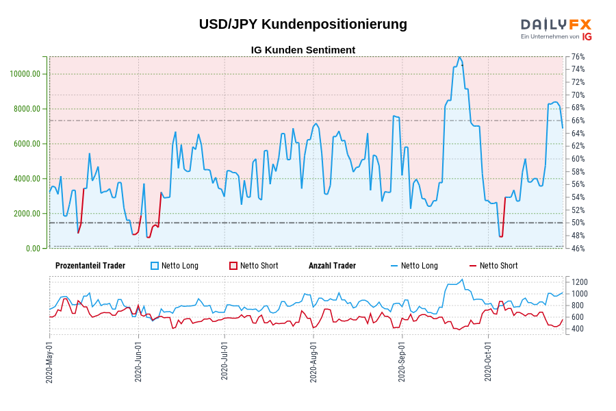 USD/JPY Kundenpositionierung