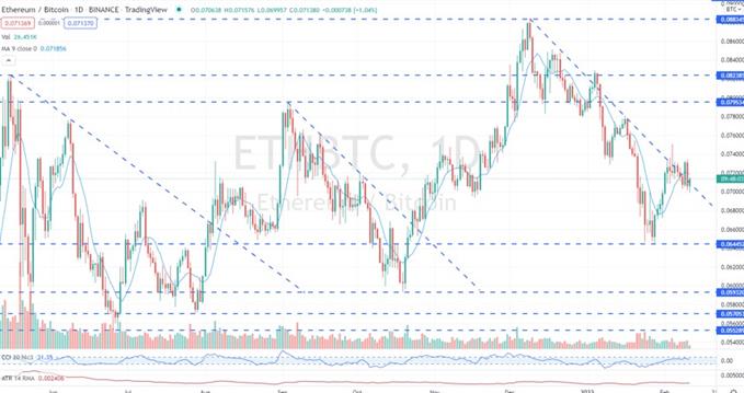 Биткойн (BTC), Ethereum (ETH) восстанавливают постинфляционные потери