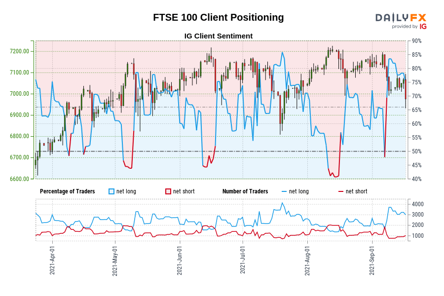 FTSE 100 Client Positioning
