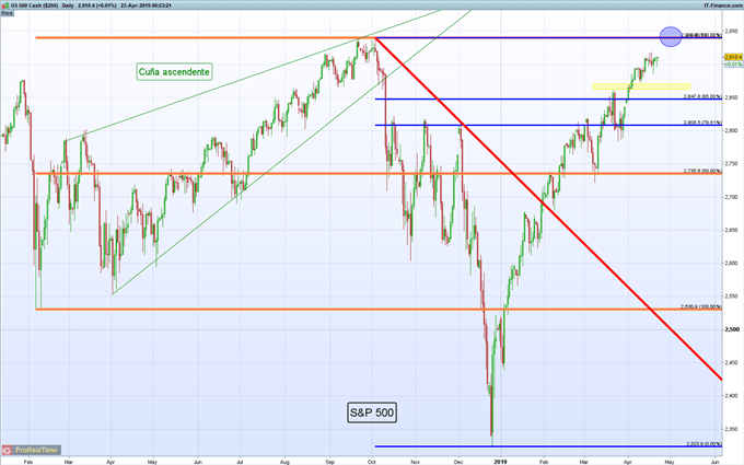 Gráfico diario S&P 500 - 23/04/2019