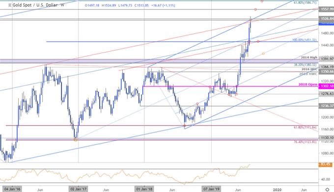 Gold Trend Chart