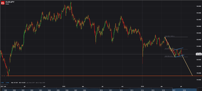 EURJPY 2017-2019